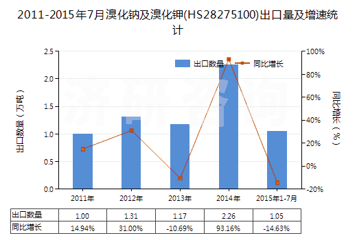 2011-2015年7月溴化鈉及溴化鉀(HS28275100)出口量及增速統(tǒng)計(jì)